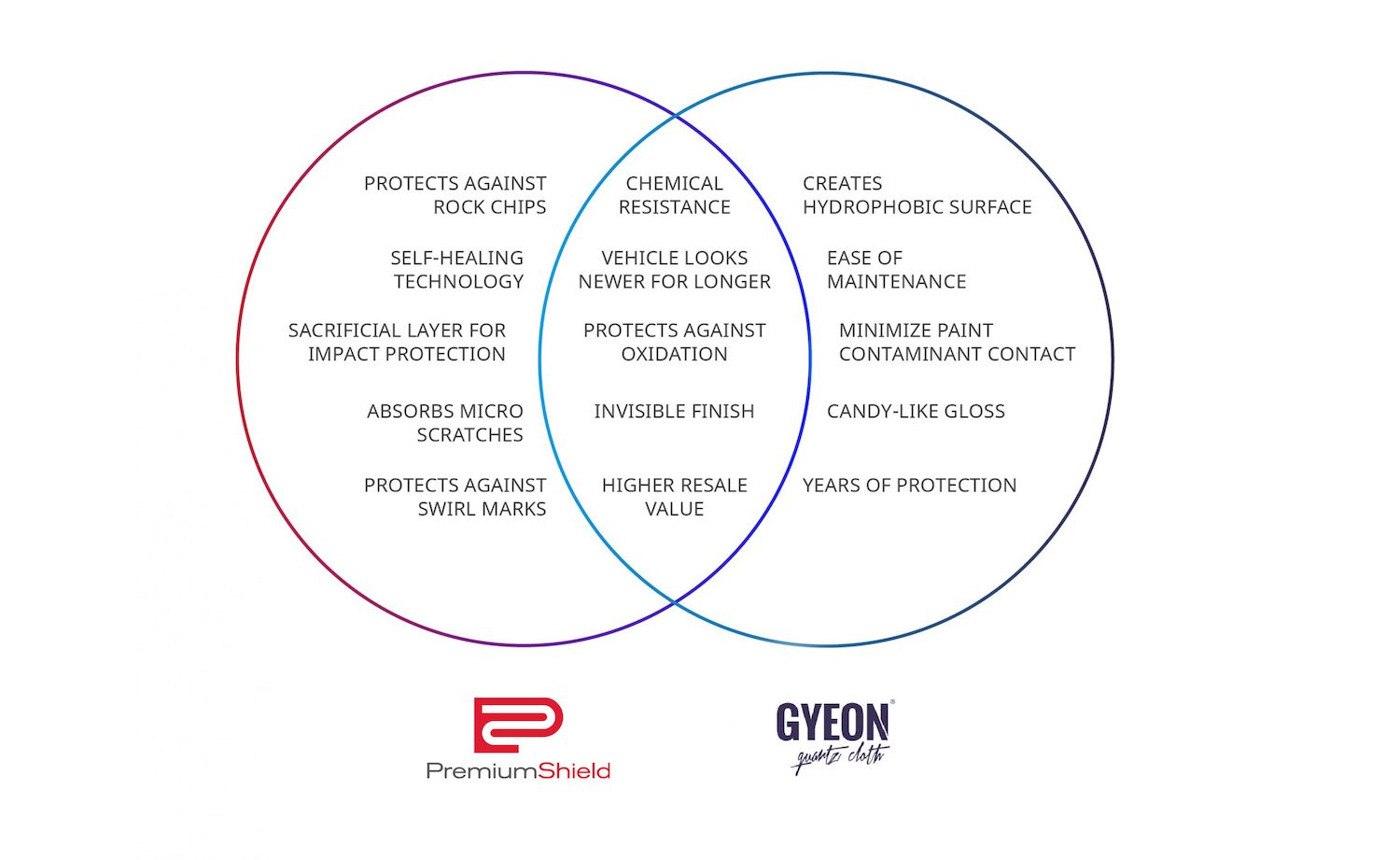 Venn diagram showing overlapping benefits of premium shield paint protection film and Gyeon ceramic coatings